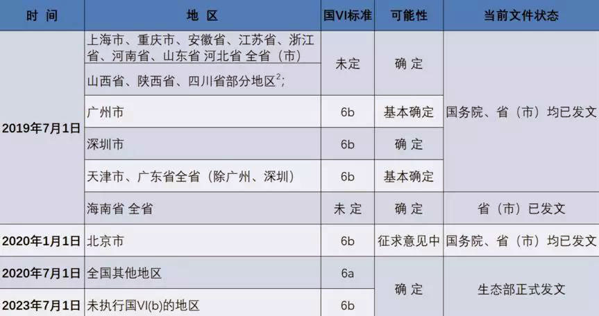 多省市7月开始执行国六排放标准